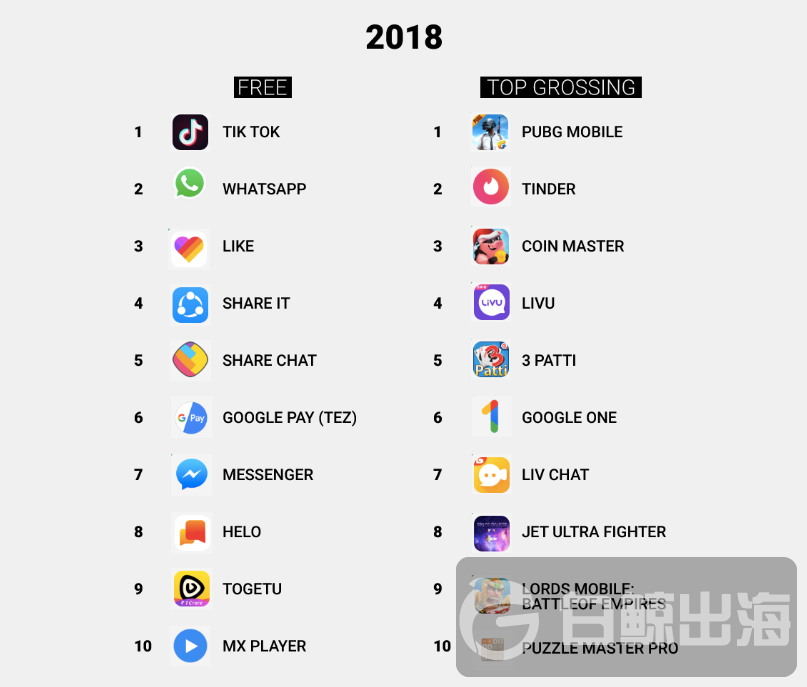 1561978621935132.png 2018 印度 Top10 Apps.png