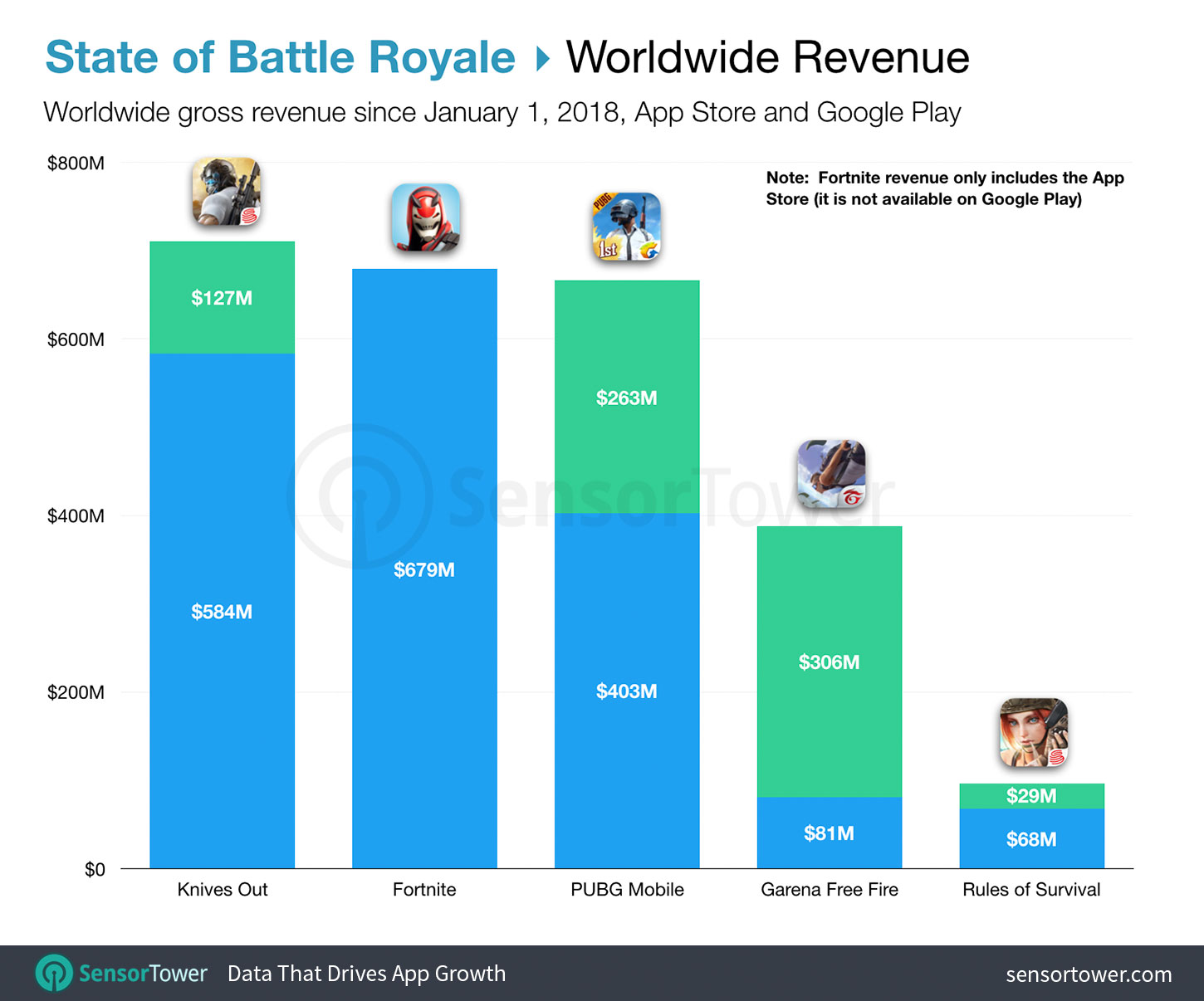 Top Battle Royale Games by Worldwide Revenue since January 2019 by App Store and Google Play