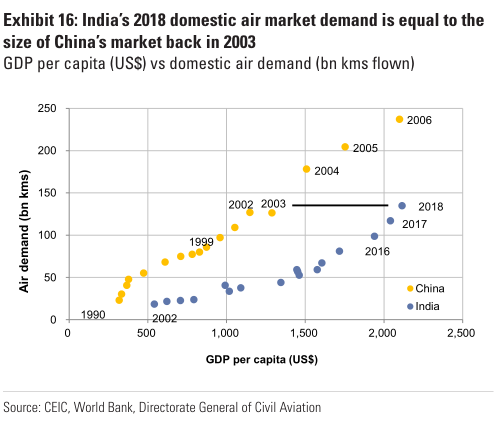 1564738355772384.png 2018年印度飞机出行人数等同2003年中国.png