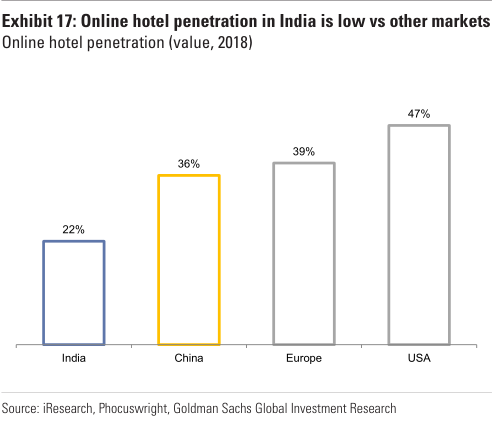 1564738367747542.png 中美欧印线上订房市场渗透率.png