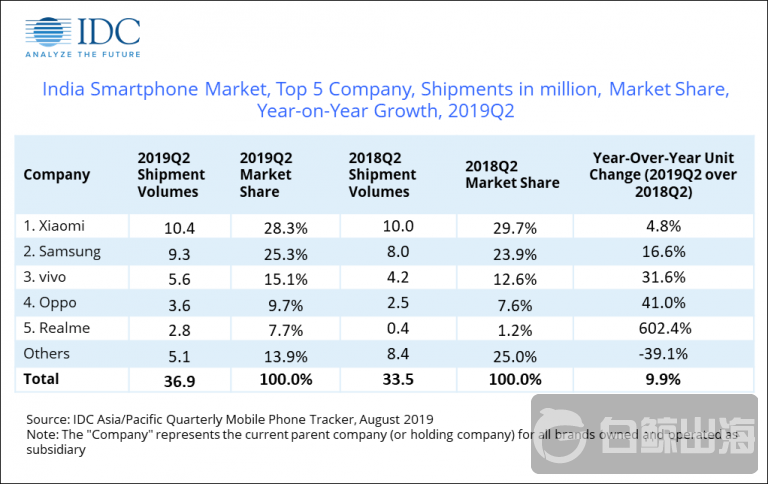 1566295801721811.png idc-stats-india-2q2019-768x484.png