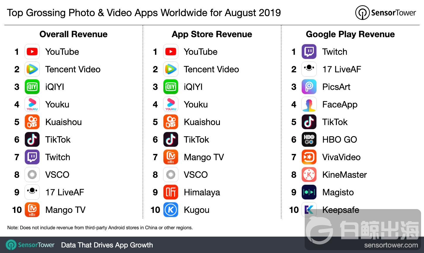 top-grossing-photo-and-video-apps-worldwide-august-2019.jpg