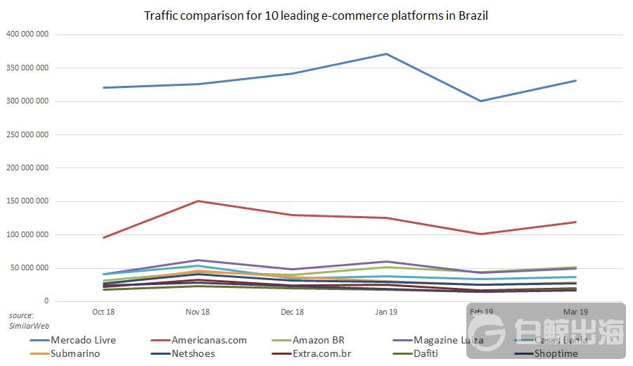 brazil-ecommerce-platforms-traffic-comparison.jpg