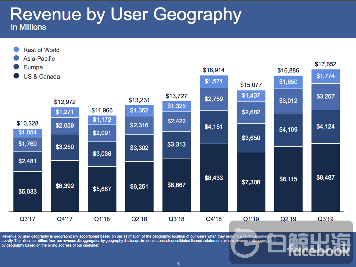 1572520015566545.png Facebook-ARPU-Q3-2019.png