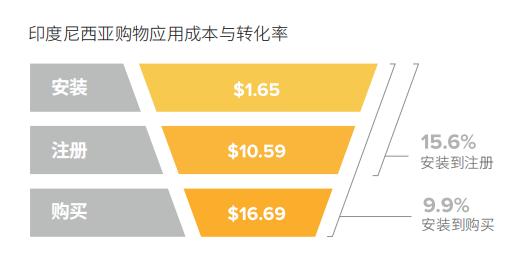 印尼购物应用成本与转化率.PNG