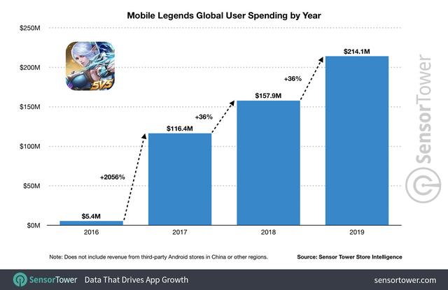 1581567995509830.jpg mobile-legends-global-user-spending-by-year.jpg