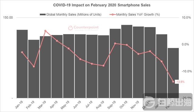 1585910699266248.png COVID-19-Impact-on-February-2020-Smartphone-Sales.png