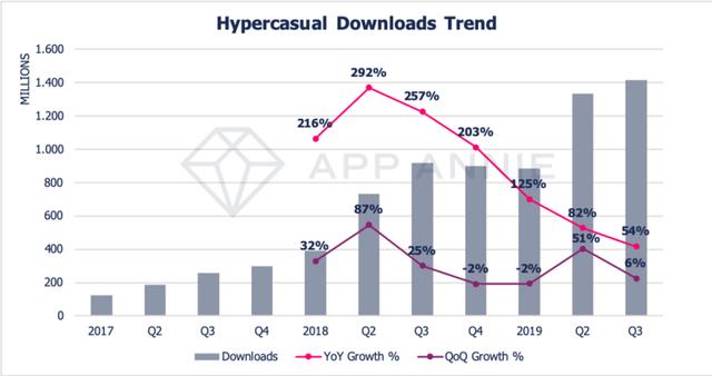 1588040542759193.png Q1+2017+-+Q3+2019+Hypercasual+Downloads+Trend.png