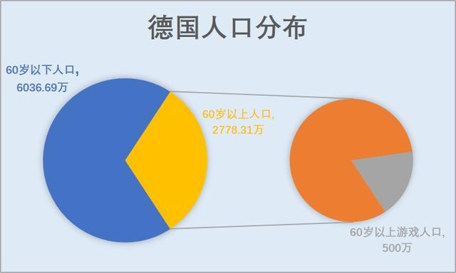 也就是说,德国人口总数约为 8315 万(2018 年数据),60 岁以上老年人约
