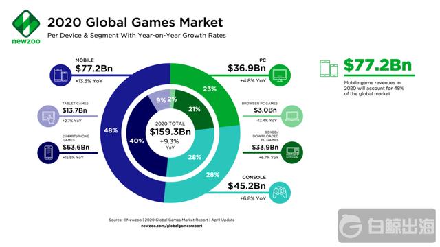 1588993472976730.png Newzoo_Games_Market_Revenues_2020-1024x576.png
