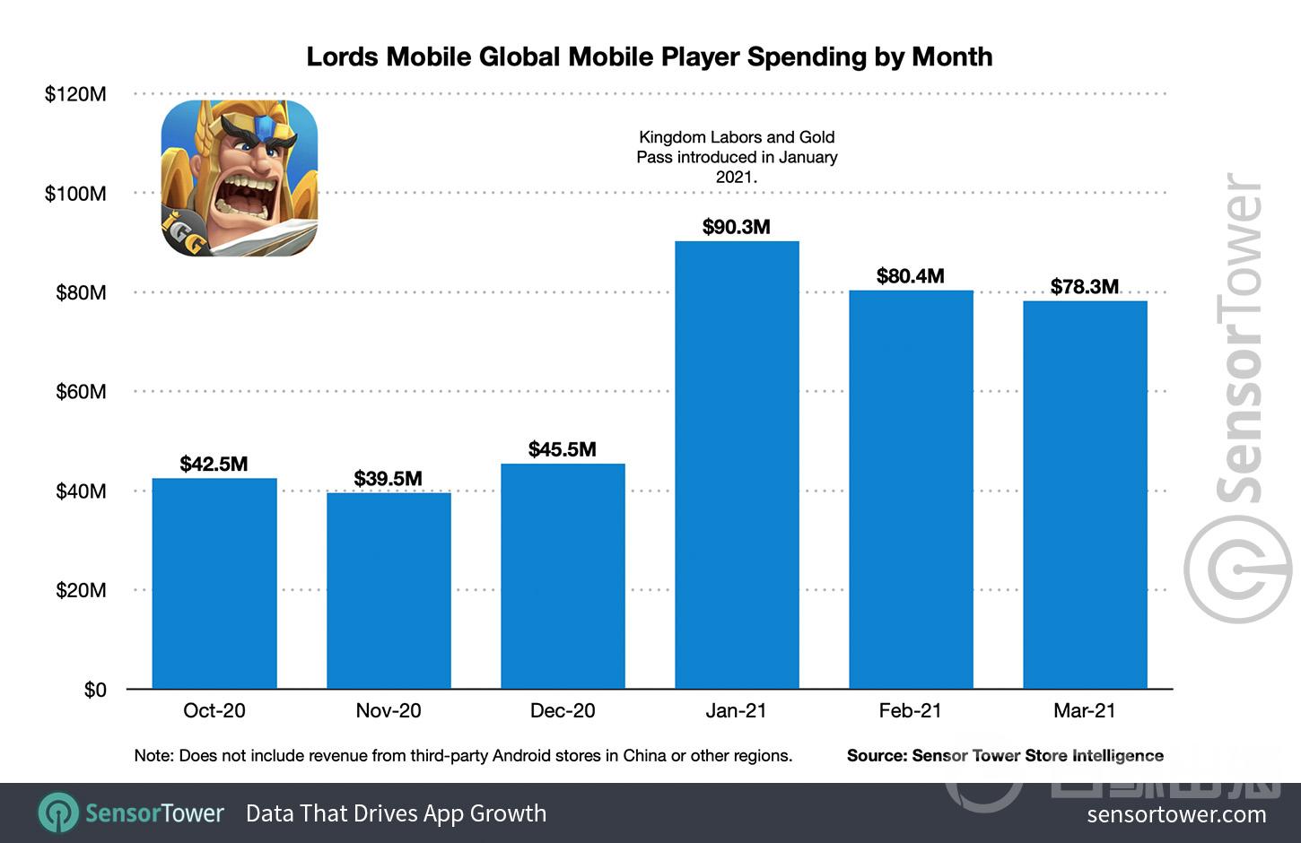 1618914957842043.jpg lords-mobile-global-player-spending-by-month.jpg