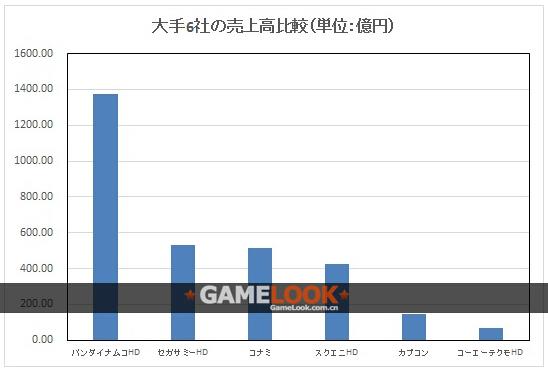 BNE、SEGA、KONAMI、SE、CAPCOM和KT的营收对比