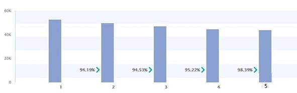 定型的产品该怎么提升用户留存率?