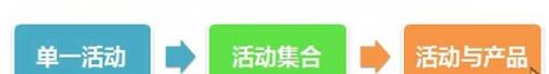 520只能表白？谈谈怎么让一个APP活动更有效的提升收入