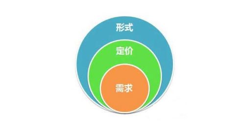 520只能表白？谈谈怎么让一个APP活动更有效的提升收入