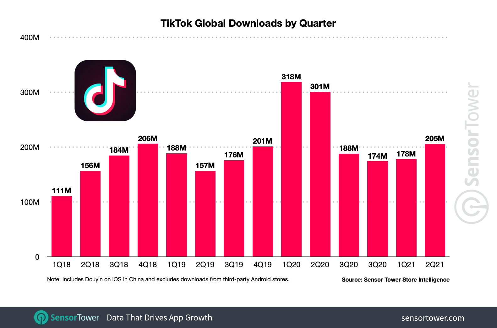 1626344996403242.png tiktok-quarterly-downloads-q2-2021.png