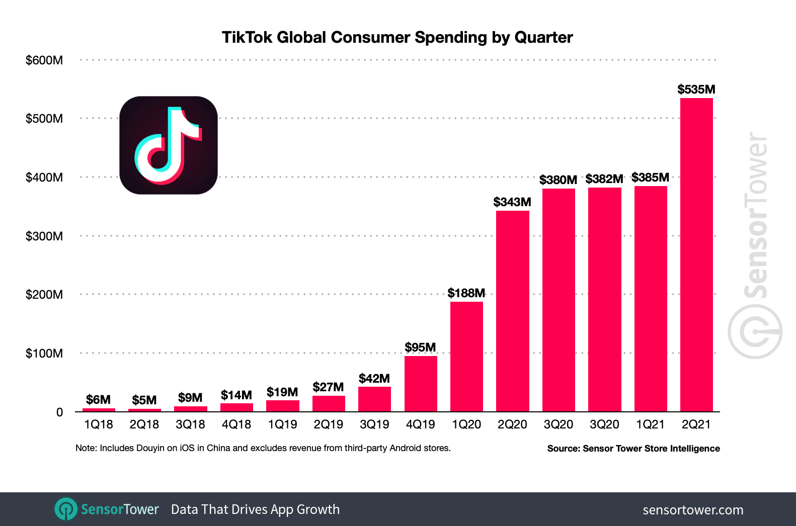 1626345128437222.png tiktok-quarterly-revenue-q2-2021.png