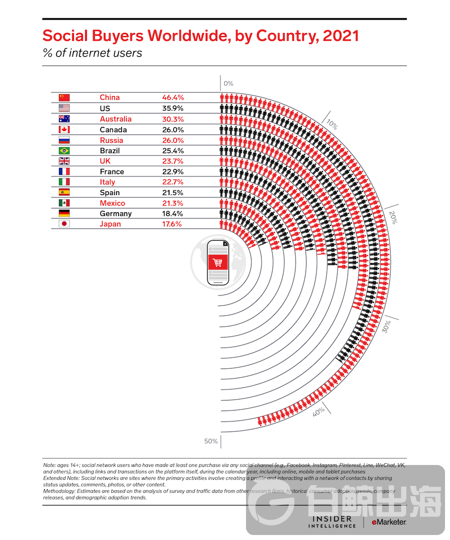 1626779280659075.png Social Buyers Worldwide, by Country, 2021.png