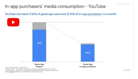 YouTube 在韩国能覆盖 81% 游戏玩家及 94% 有付费习惯的游戏用户