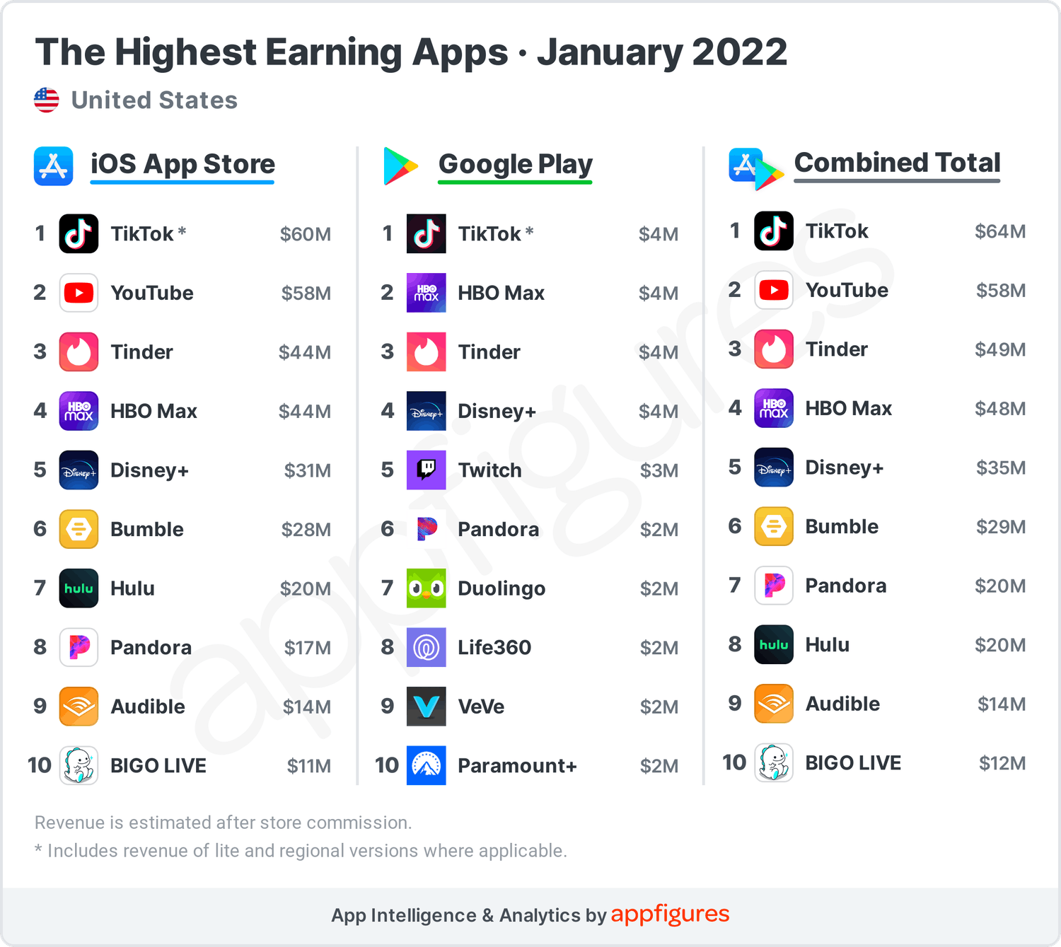 1645781707592684.png highest-earning-apps-january.png