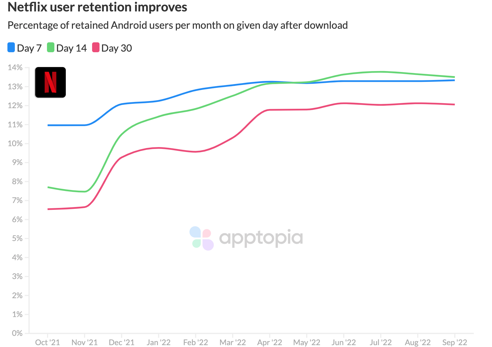 1667388010898255.png Netflix retention@2x.png
