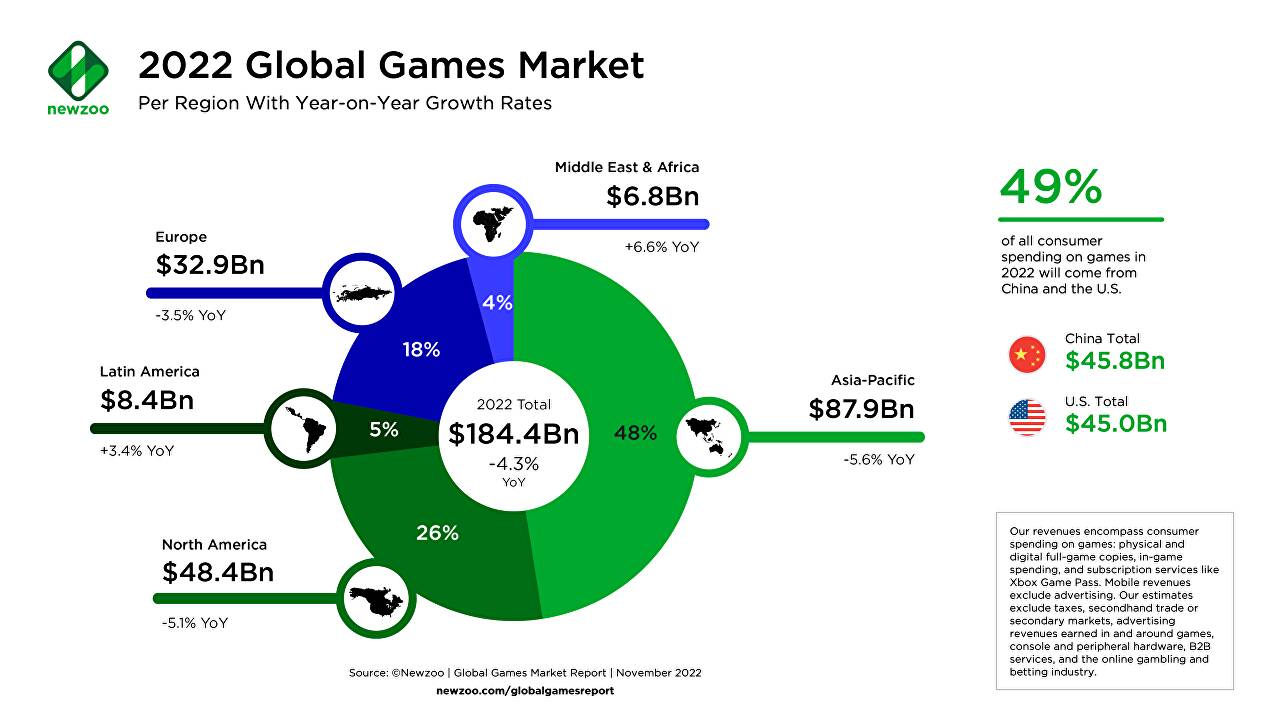 1668590538475738.png thumbnail_Newzoo_Global-Games-Market-per-Region_Nov-2022.png
