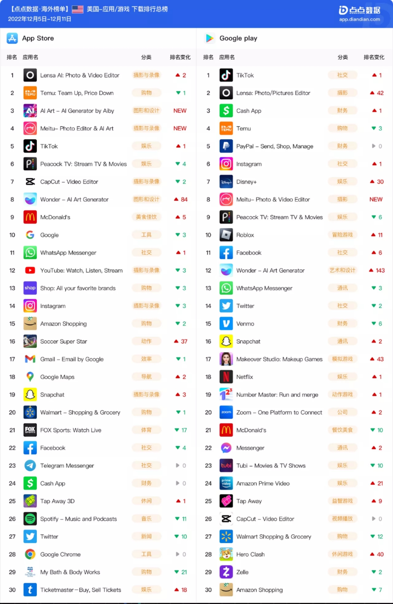 美国周榜| AI魔法头像潮席卷海外，美图等4款软件冲进Top10