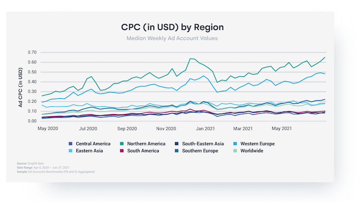 2022 年 Facebook 广告投放的成本是多少?(+9 种扩展预算的方法) 第3张