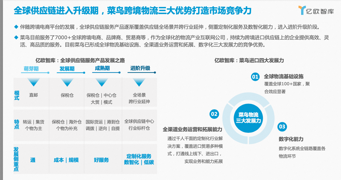 1679467240792038.png 报告插图-全球供应链进入升级期,菜鸟跨境物流三大优势打造市场竞争力 .png