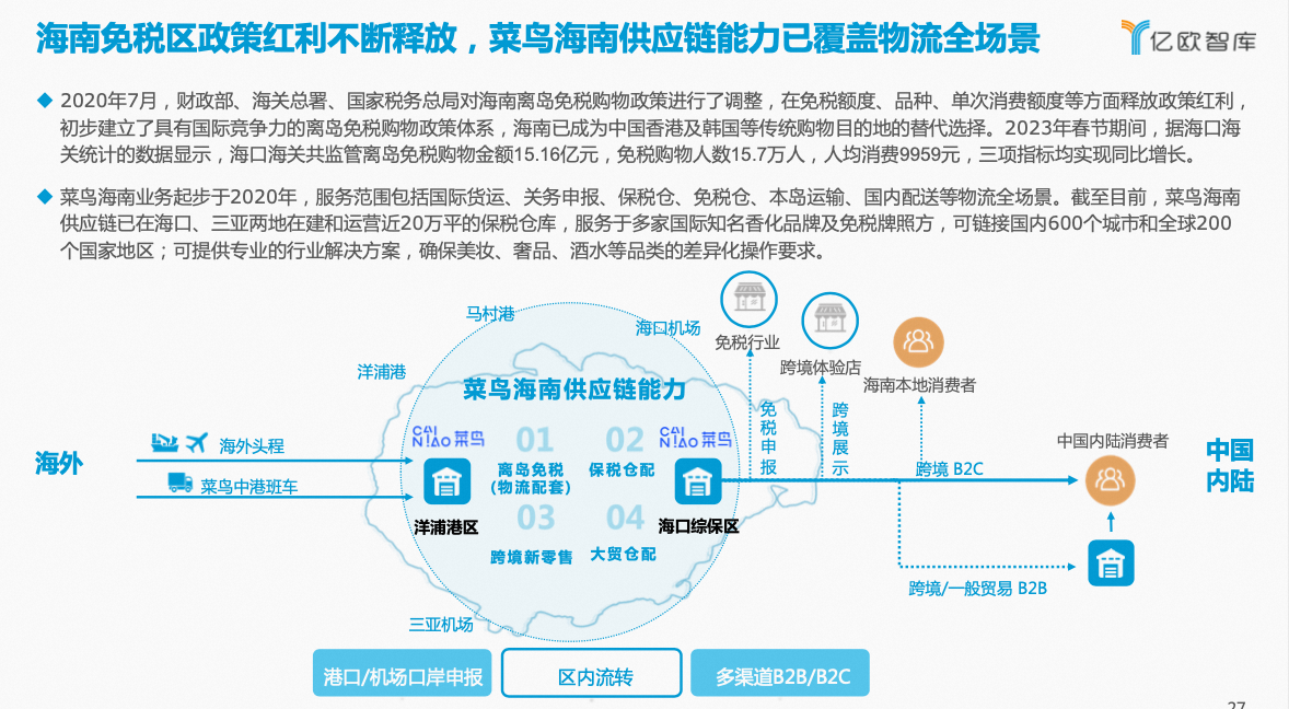 1679467253763186.png 报告插图-海南免税区政策红利不断释放,菜鸟海南供应链能力已覆盖物流全场景.png