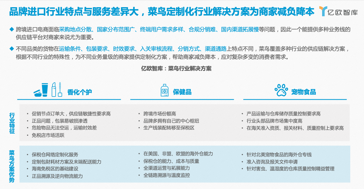 1679467262947701.png 报告插图-品牌进口行业特点与服务差异大,菜鸟定制化行业解决方案为商家减负降本 .png