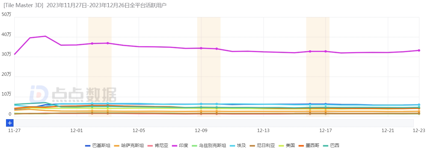 1704438125730821.jpg Tile Master 3D DAU分布.jpg