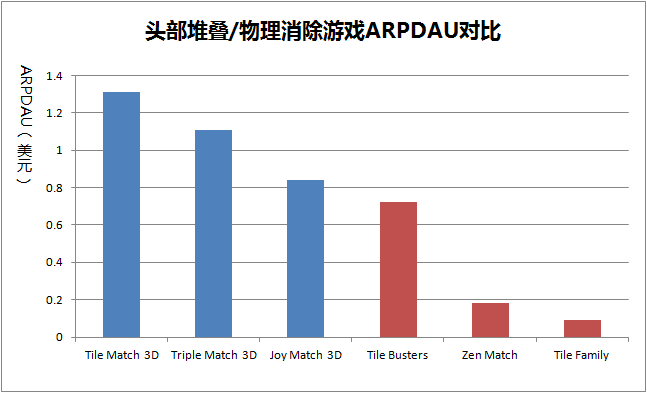 1704438199260084.png 头部堆叠物理消除ARPDAU对比.png
