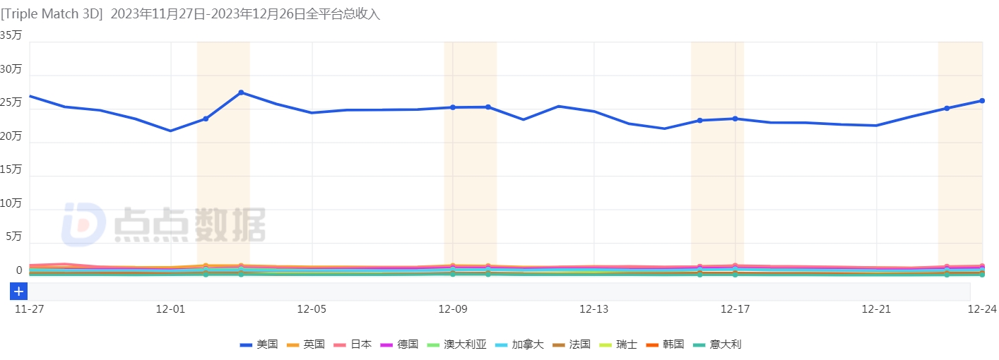1704439174783451.jpg Triple Match 3D营收分布.jpg