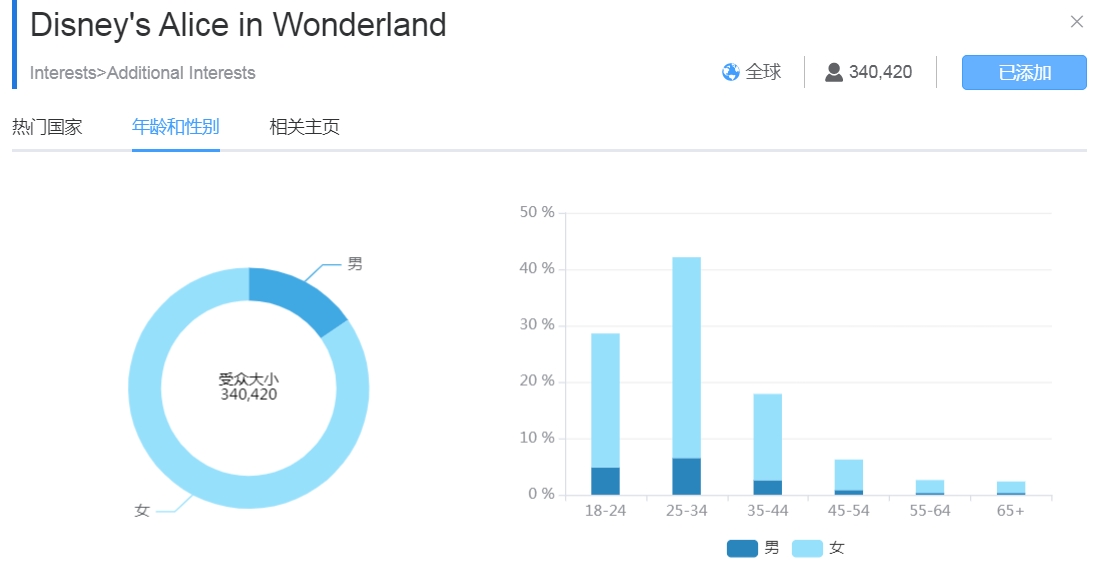 FB爱丽丝梦游仙境关键词受众分布.jpg