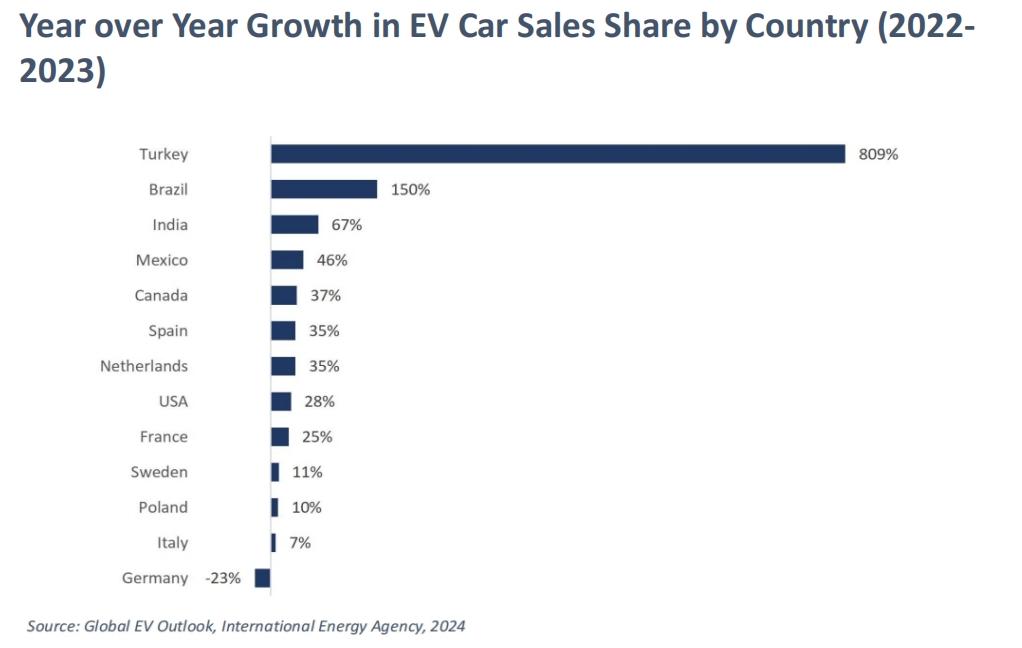 1722421208693269.png 电动车增长率.png