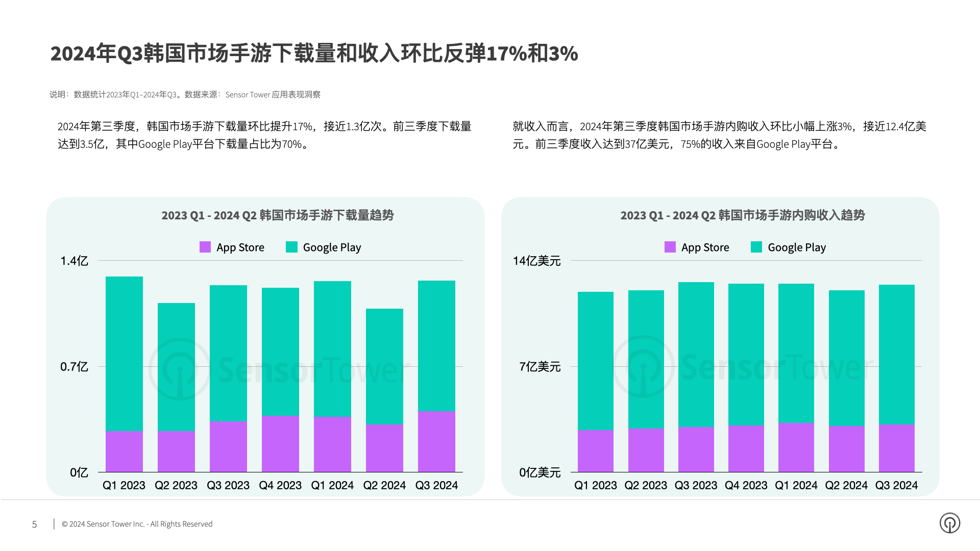 2024年韩国手游市场洞察：前三季度下载量和内购收入分别达到3.5亿次和37亿美元，策略手游收入同比增长69%