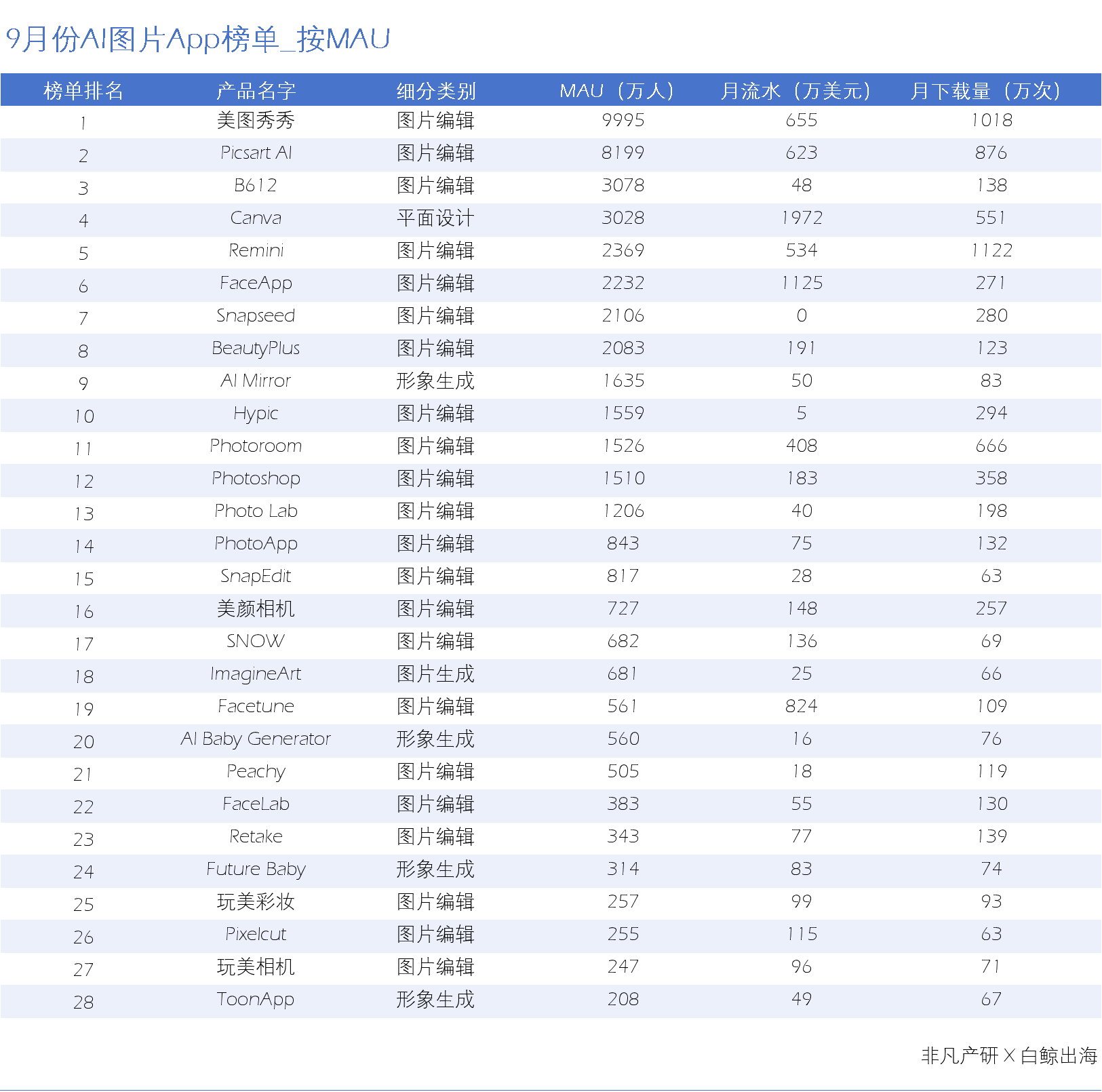 1731319729399933.png 图片2、App总榜.png