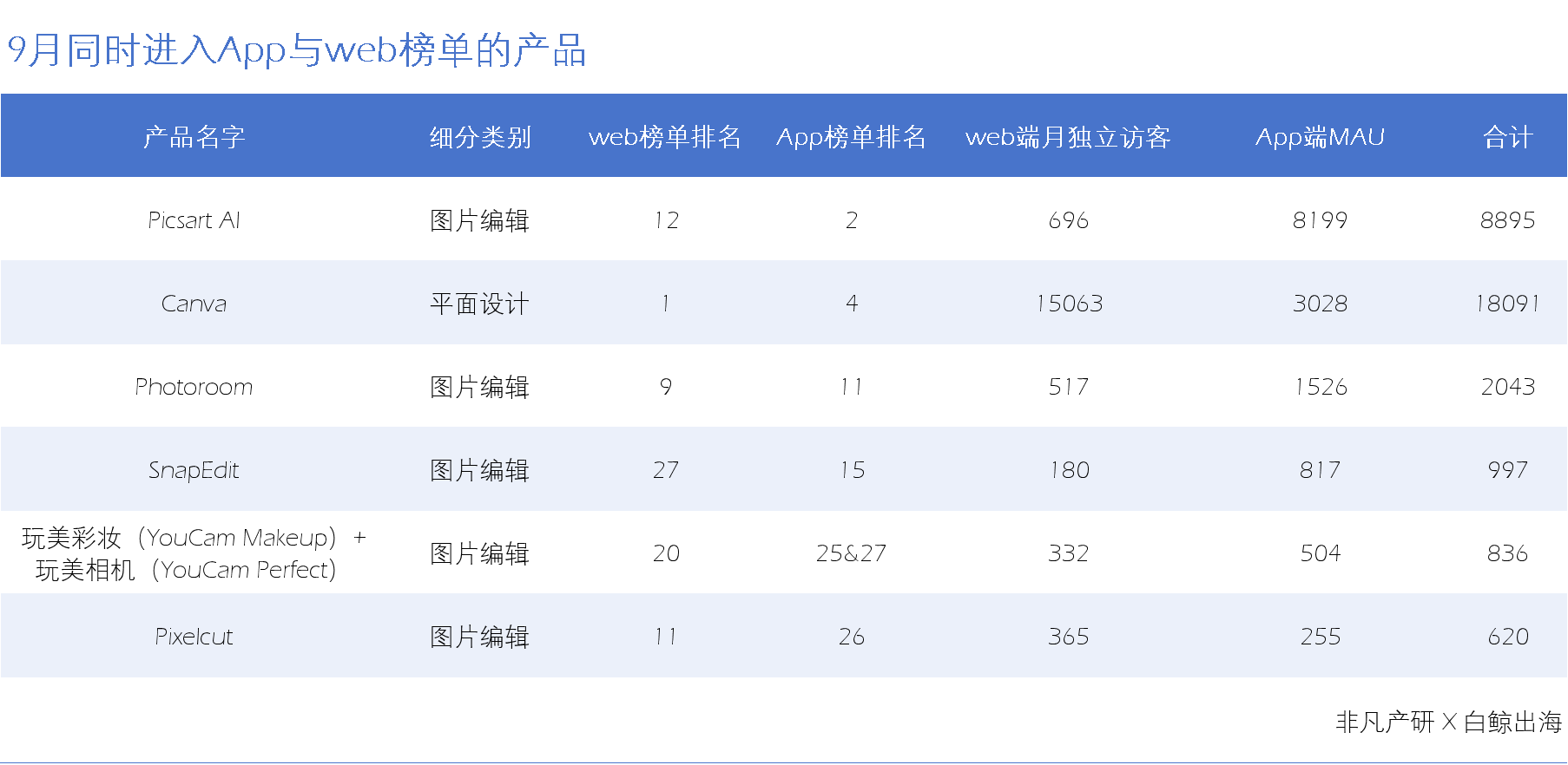 1731320755225874.png 图片29、同时进入App与web榜单的产品.png