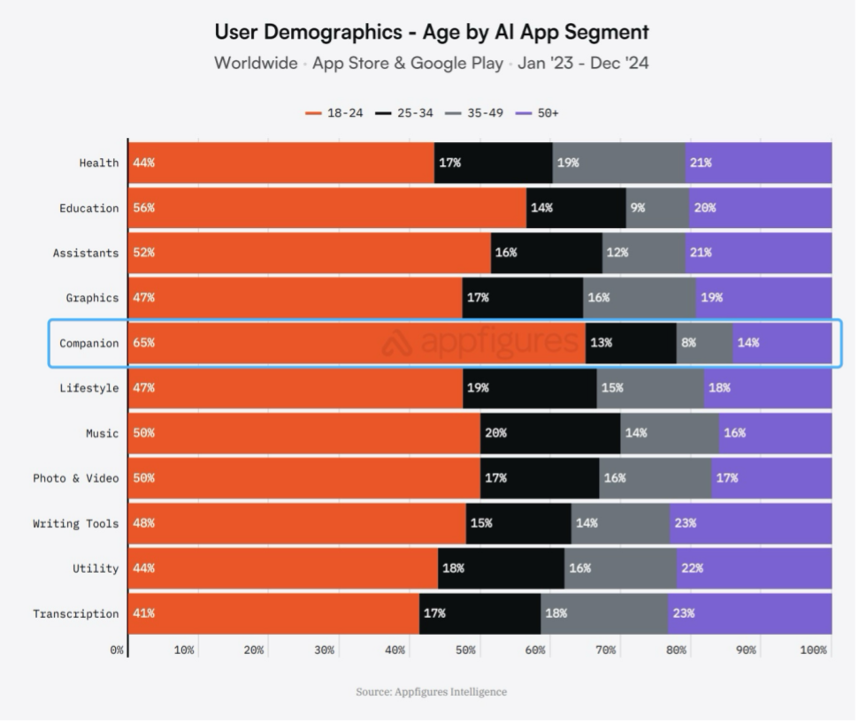 Character.ai 用户粘性与市场表现数据分析