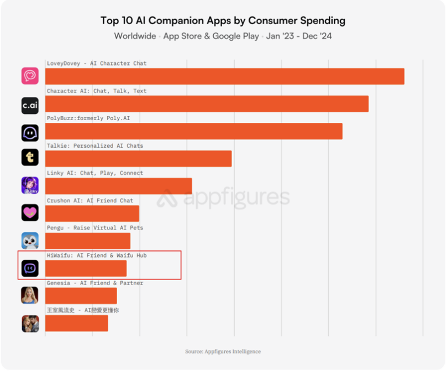 Character.ai 在全球AI社交领域的竞争格局