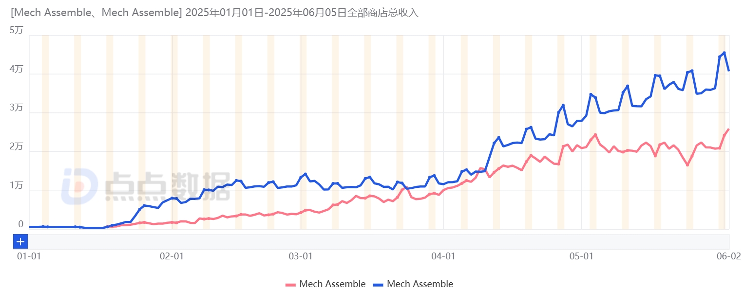 Mech Assemble日流水变化.jpg