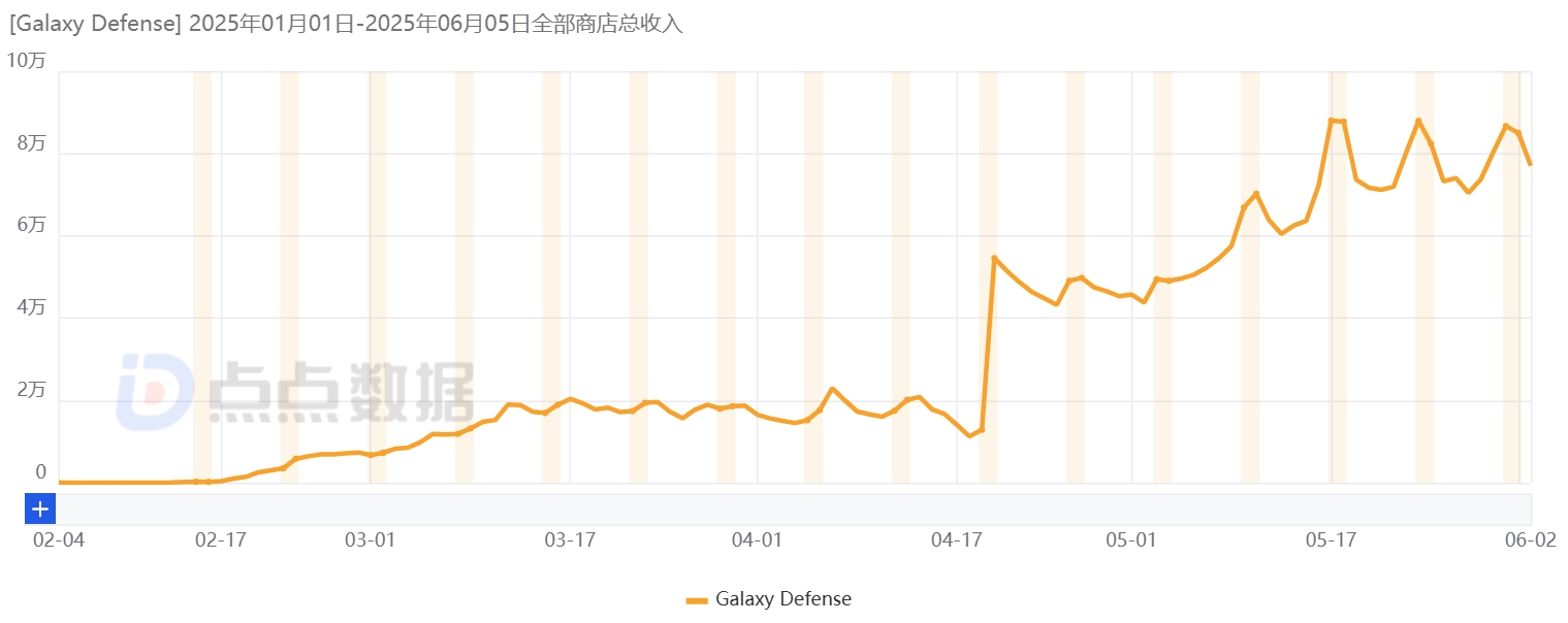 Galaxy Defense日流水变化.jpg