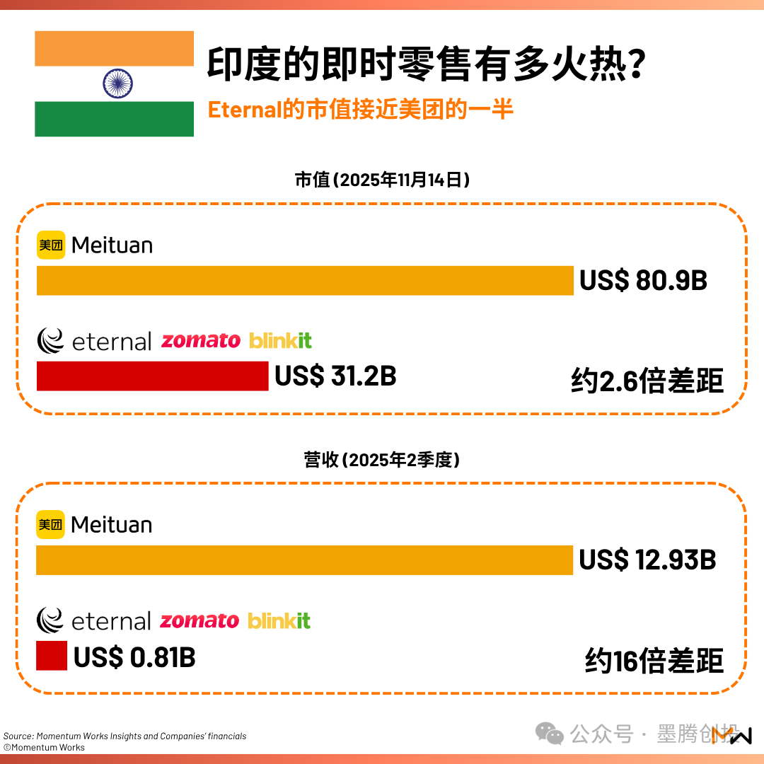 美团真的会进印度吗？从业务逻辑看几乎不可能
