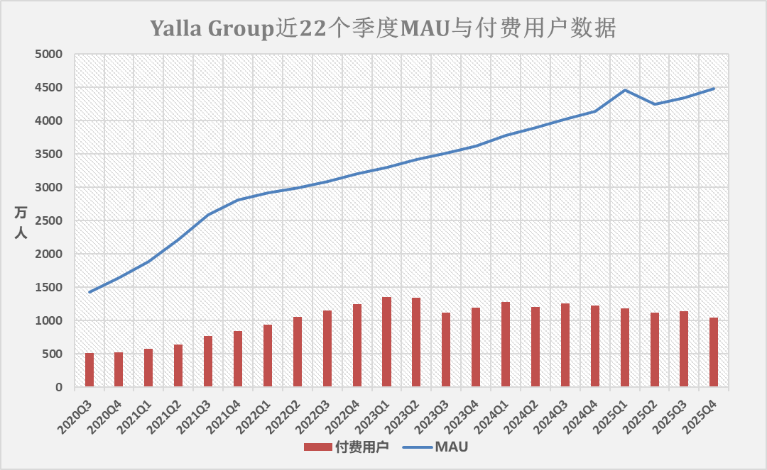 MAU和付费用户变化.png
