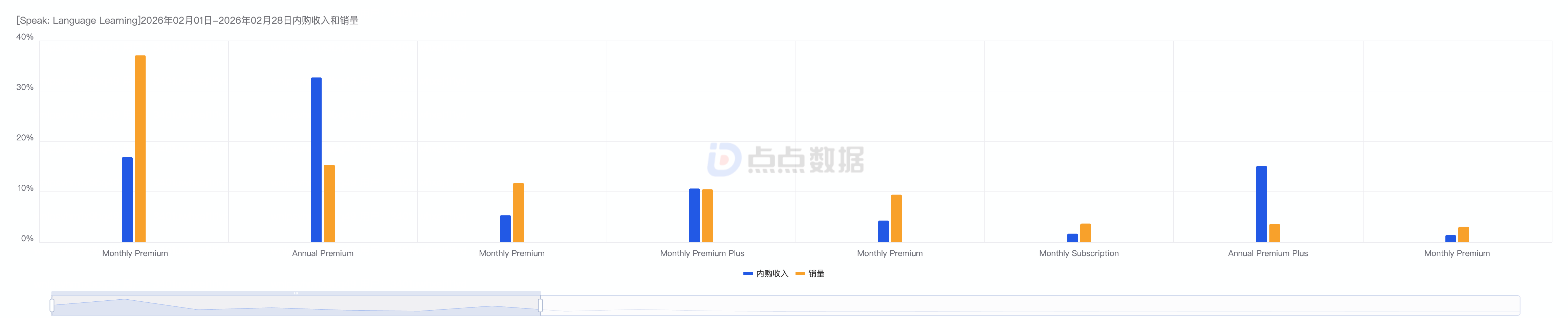 [Speak]2026年02月01日-2026年02月28日内购收入和销量.png
