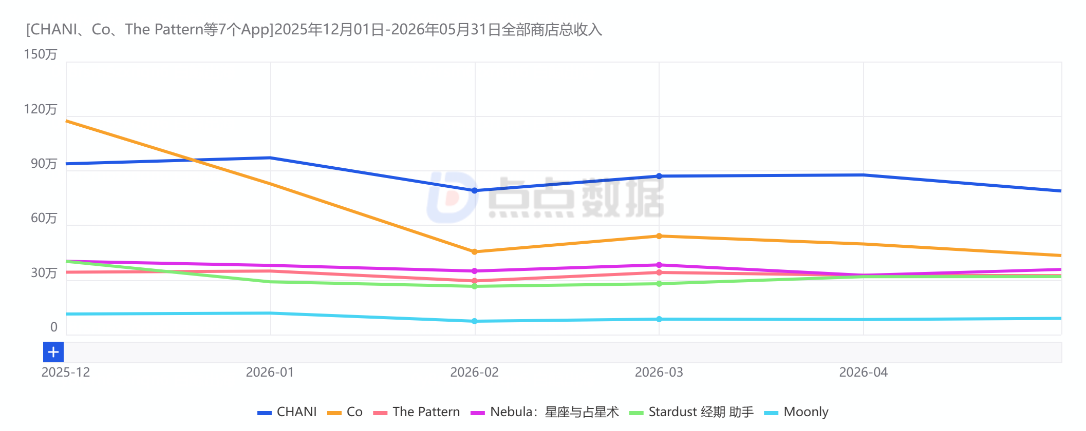 [CHANI、Co、The Pattern等7个App]2025年12月01日-2026年05月31日全部商店总收入.png