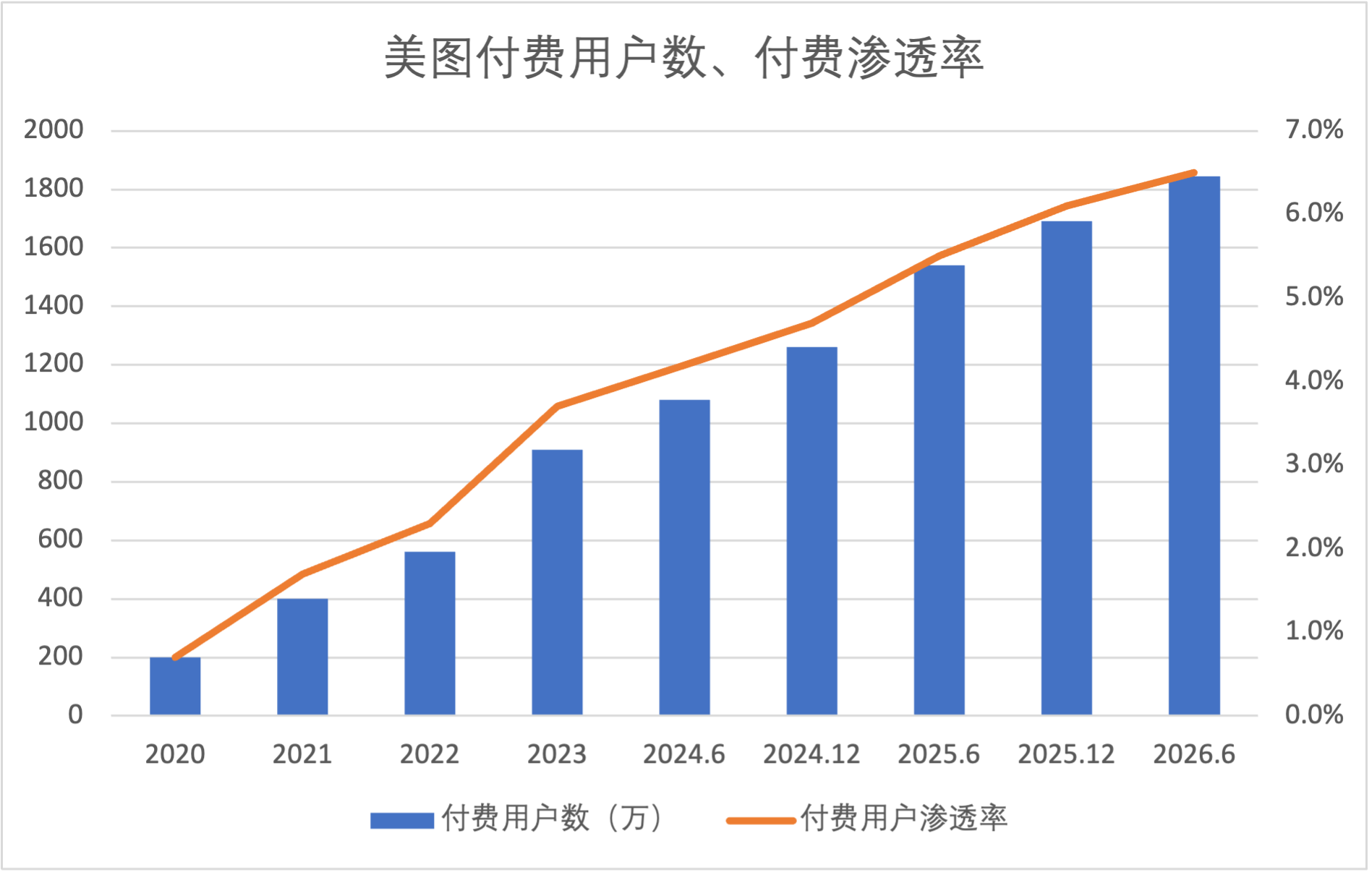 1787744661258662.png 美图付费渗透率.png