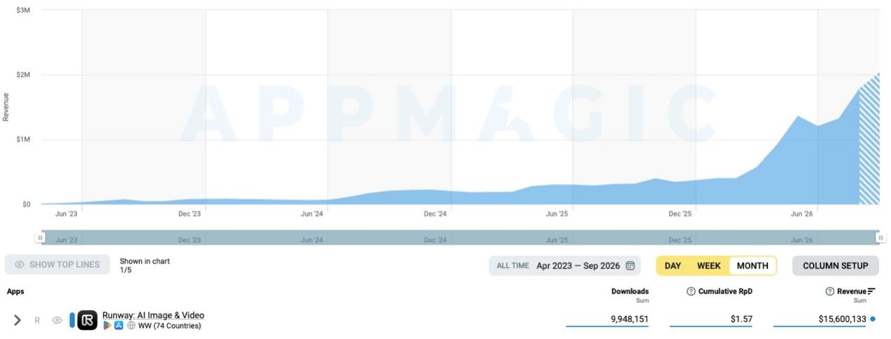 Runway revenue trend