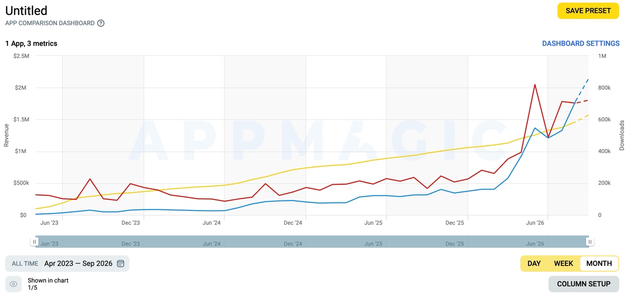 Runway downloads revenue RPD